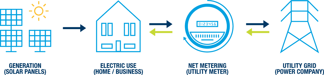 Net Metering Graphic